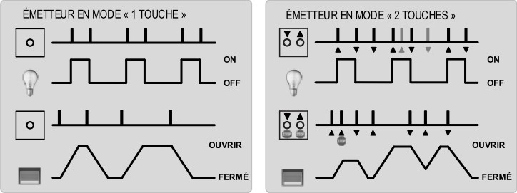 diagramme