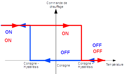 Principe du mode histéresis