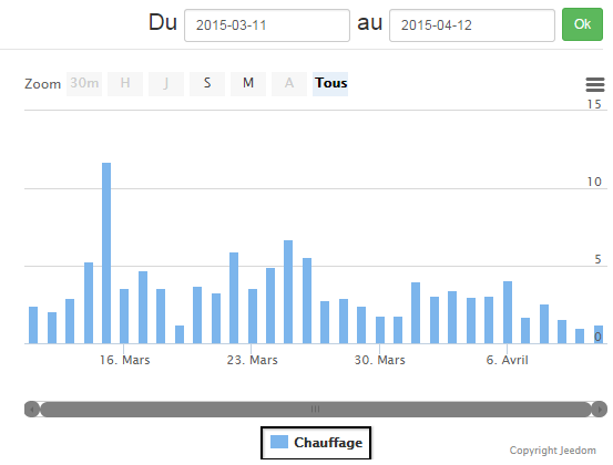 cumul du temps de chauffe du thermostat