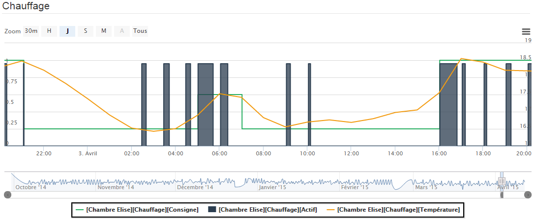 graphe des courbes du thermostat